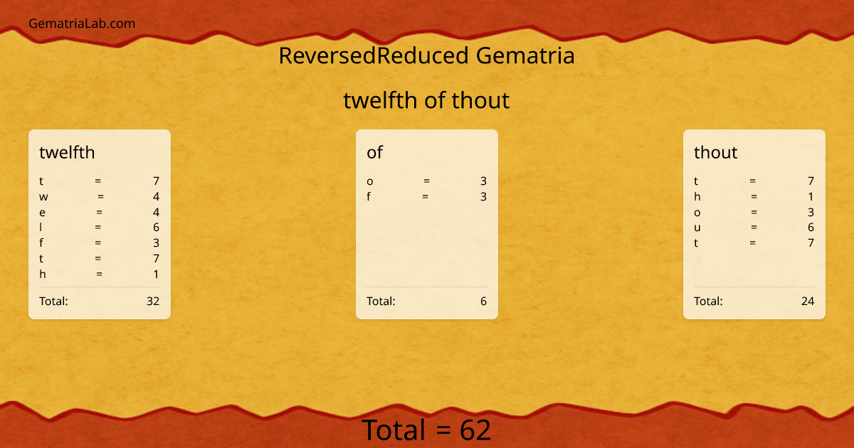 twelfth of thout in reversedReduced Gematria